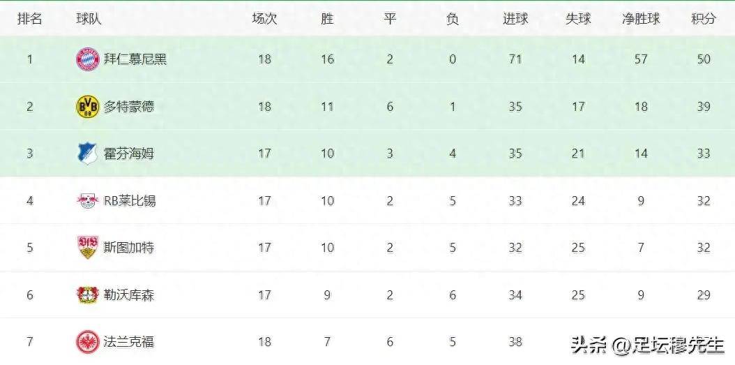 德甲这队17场只丢了24球，其中几乎一半，都是拜同一个球队所赐